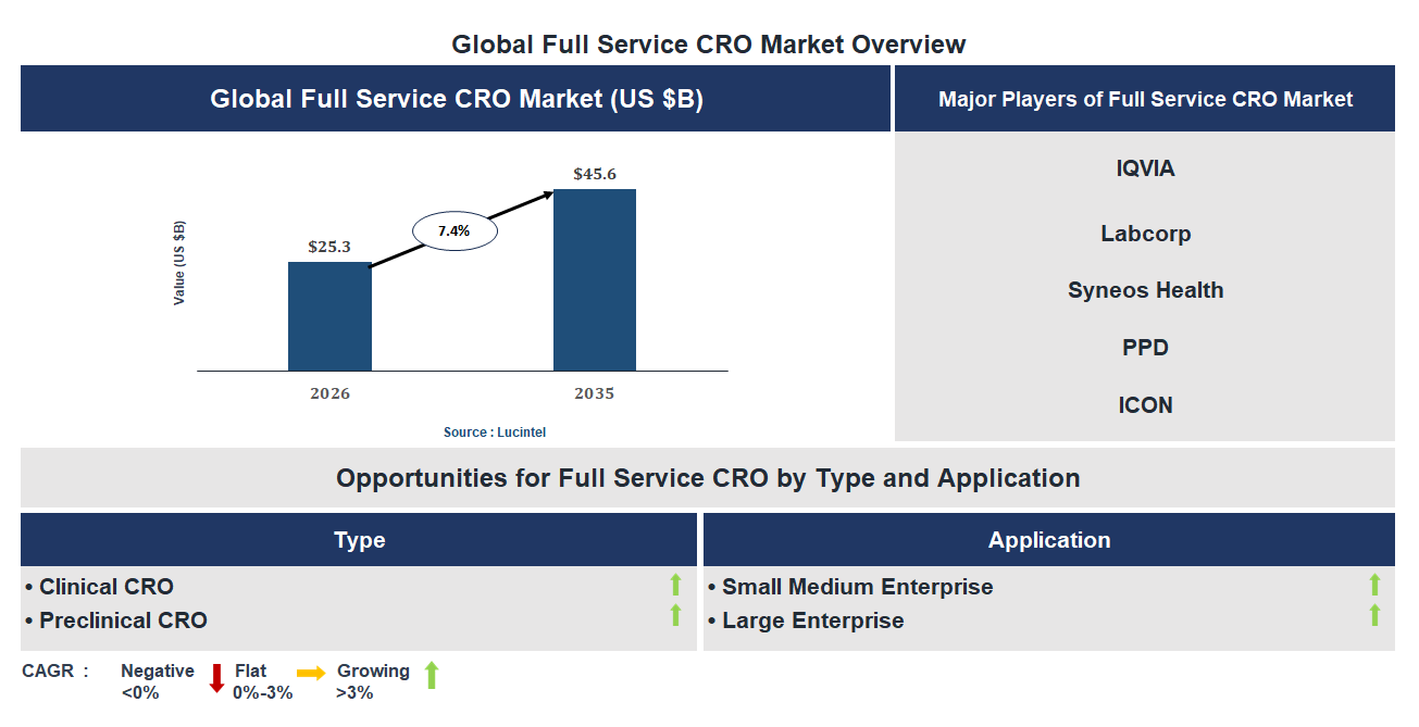 Full Service CRO Market Trends and Forecast